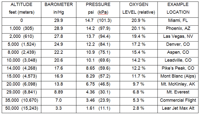 barometric pressure readings